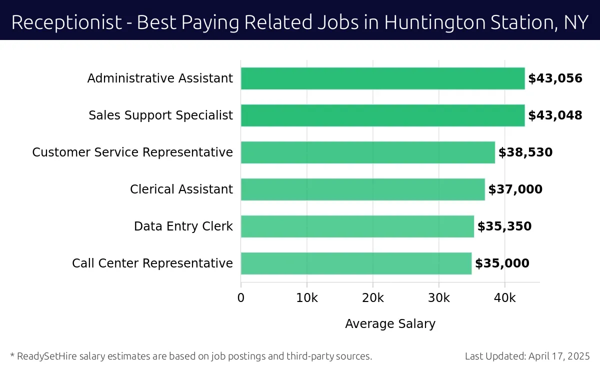 Graph displaying best paying related job salaries for Receptionist jobs near Huntington Station, NY, highlighting Administrative Assistant with the highest at $43,056 and Call Center Representative with the lowest at $35,000.