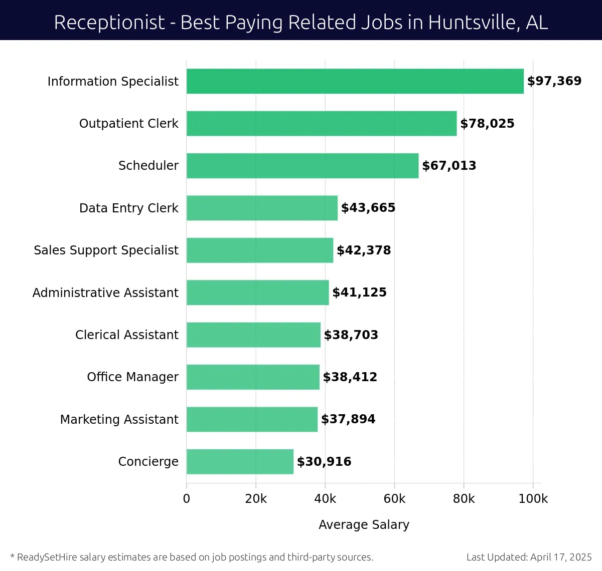 Graph displaying best paying related job salaries for Receptionist jobs near Huntsville, AL, highlighting Information Specialist with the highest at $97,369 and Concierge with the lowest at $30,916.