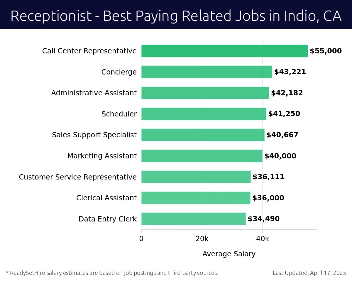 Graph displaying best paying related job salaries for Receptionist jobs near Indio, CA, highlighting Call Center Representative with the highest at $55,000 and Data Entry Clerk with the lowest at $34,490.