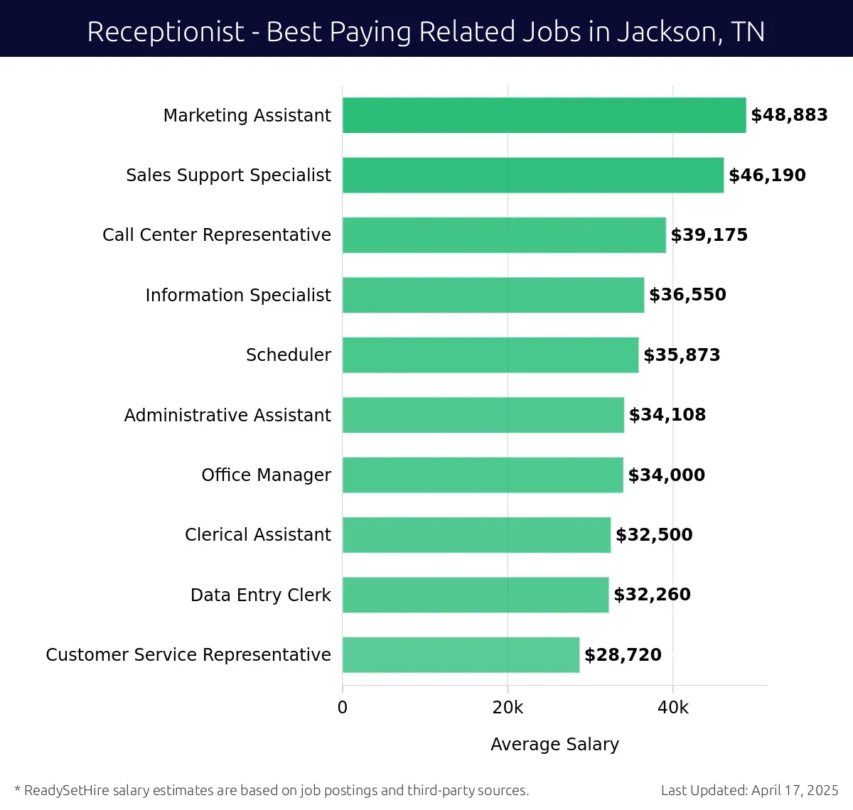 Graph displaying best paying related job salaries for Receptionist jobs near Jackson, TN, highlighting Marketing Assistant with the highest at $48,883 and Customer Service Representative with the lowest at $28,720.