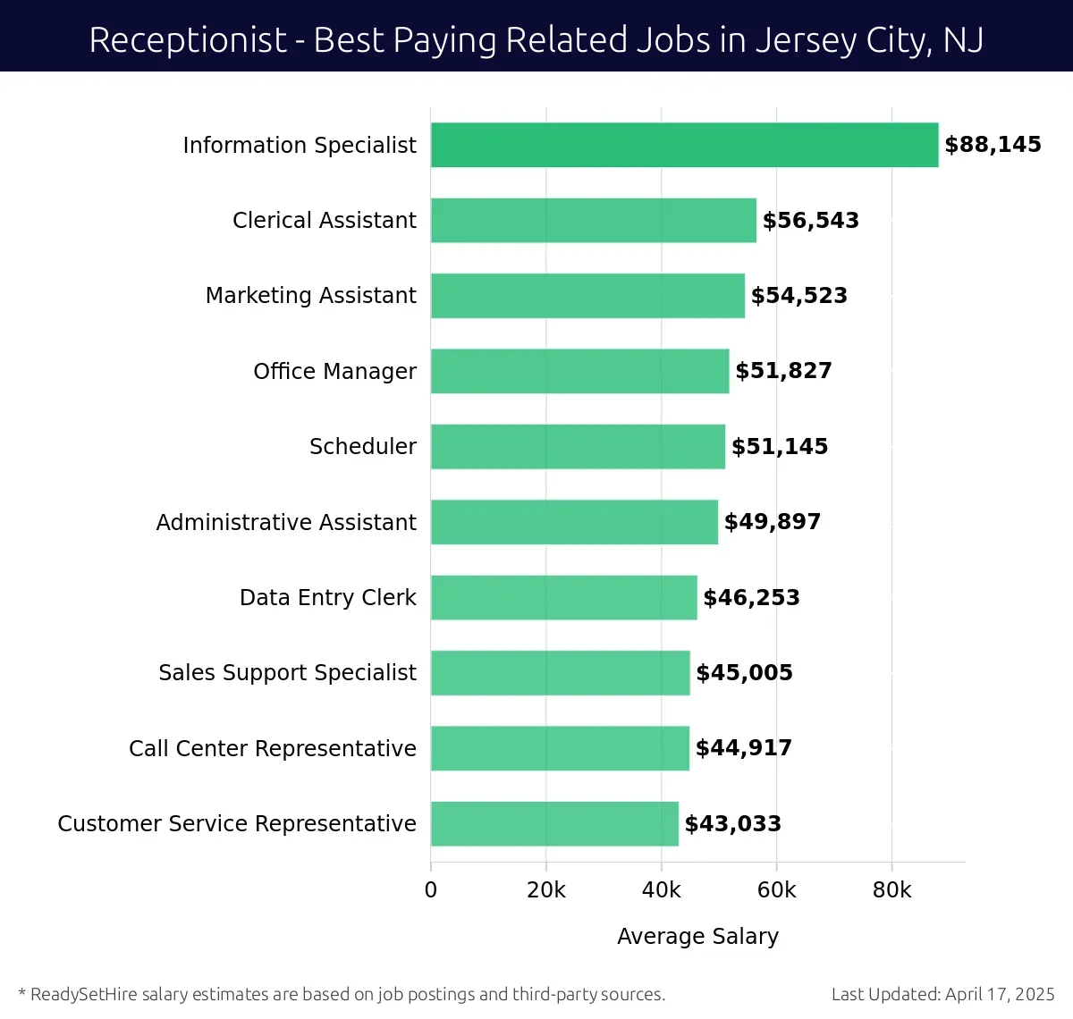 Graph displaying best paying related job salaries for Receptionist jobs near Jersey City, NJ, highlighting Information Specialist with the highest at $88,145 and Customer Service Representative with the lowest at $43,033.
