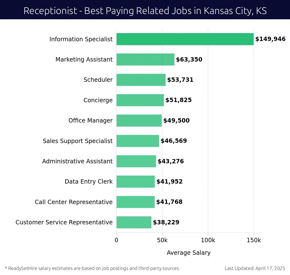 Graph displaying best paying related job salaries for Receptionist jobs near Kansas City, KS, highlighting Information Specialist with the highest at $149,946 and Customer Service Representative with the lowest at $38,229.