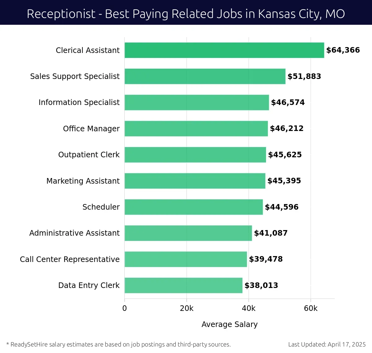Graph displaying best paying related job salaries for Receptionist jobs near Kansas City, MO, highlighting Clerical Assistant with the highest at $64,366 and Data Entry Clerk with the lowest at $38,013.