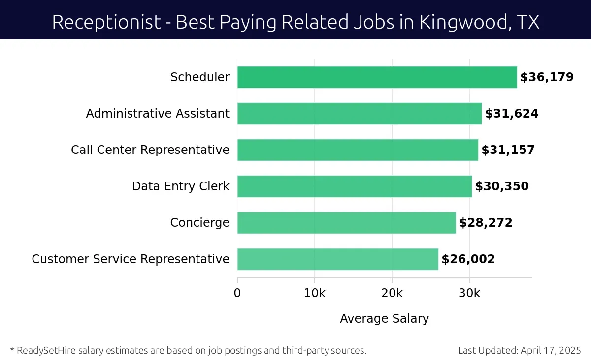 Graph displaying best paying related job salaries for Receptionist jobs near Kingwood, TX, highlighting Scheduler with the highest at $36,179 and Customer Service Representative with the lowest at $26,002.