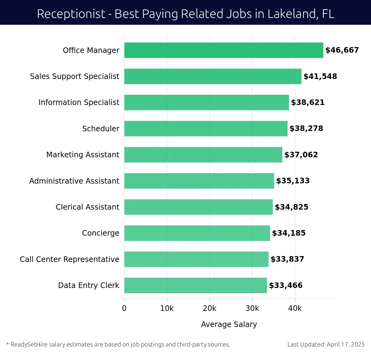Graph displaying best paying related job salaries for Receptionist jobs near Lakeland, FL, highlighting Office Manager with the highest at $46,667 and Information Specialist with the lowest at $38,621.