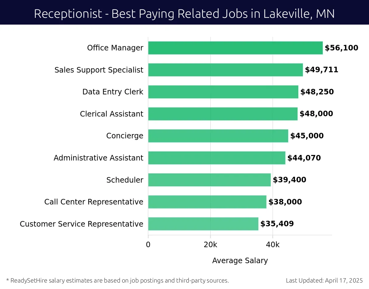 Graph displaying best paying related job salaries for Receptionist jobs near Lakeville, MN, highlighting Office Manager with the highest at $56,100 and Customer Service Representative with the lowest at $35,409.