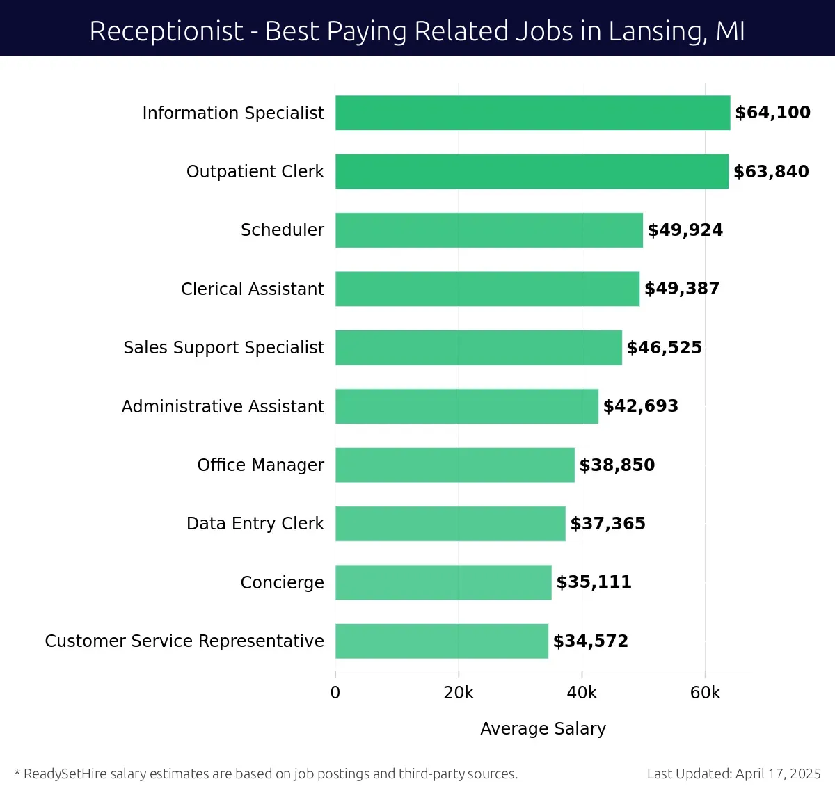 Graph displaying best paying related job salaries for Receptionist jobs near Lansing, MI, highlighting Information Specialist with the highest at $64,100 and Customer Service Representative with the lowest at $34,572.