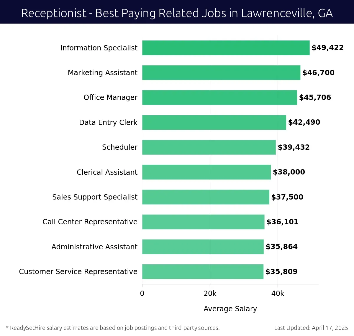 Graph displaying best paying related job salaries for Receptionist jobs near Lawrenceville, GA, highlighting Information Specialist with the highest at $49,422 and Customer Service Representative with the lowest at $35,809.