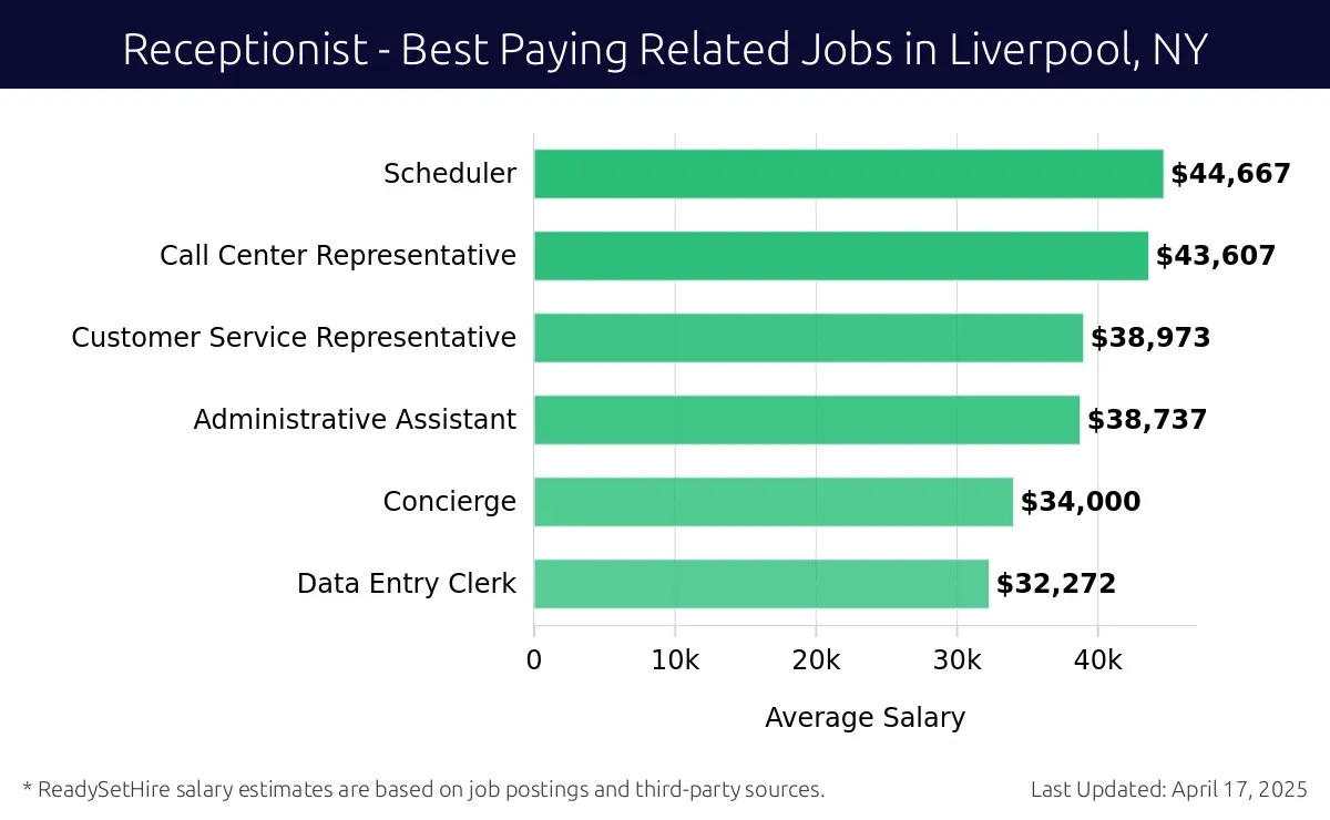 Graph displaying best paying related job salaries for Receptionist jobs near Liverpool, NY, highlighting Scheduler with the highest at $44,667 and Data Entry Clerk with the lowest at $32,272.