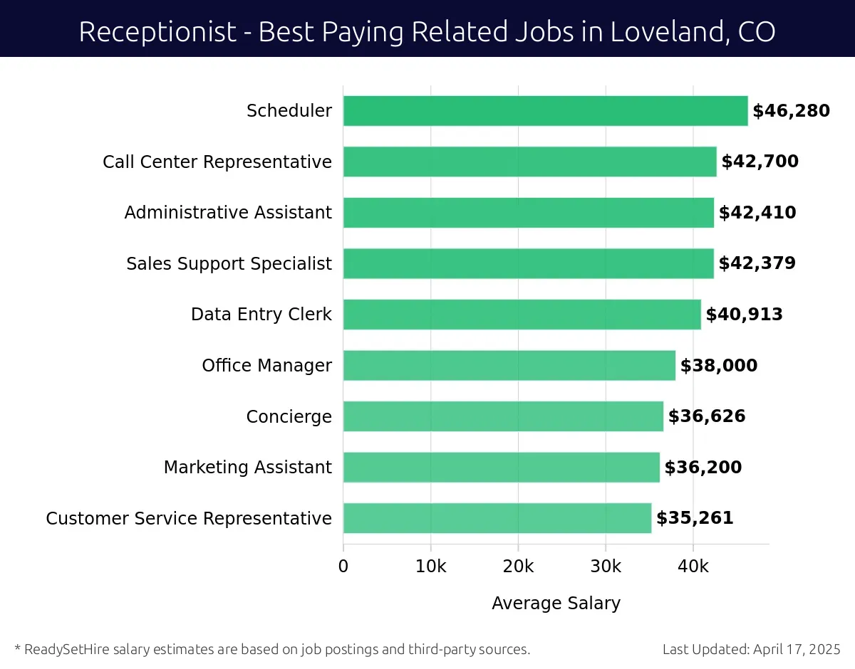 Graph displaying best paying related job salaries for Receptionist jobs near Loveland, CO, highlighting Scheduler with the highest at $46,280 and Customer Service Representative with the lowest at $35,261.