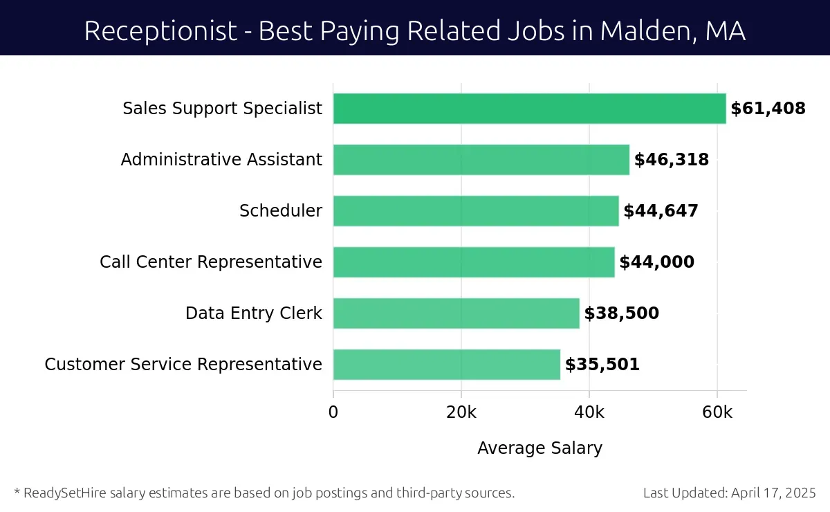 Graph displaying best paying related job salaries for Receptionist jobs near Malden, MA, highlighting Sales Support Specialist with the highest at $61,408 and Customer Service Representative with the lowest at $35,501.