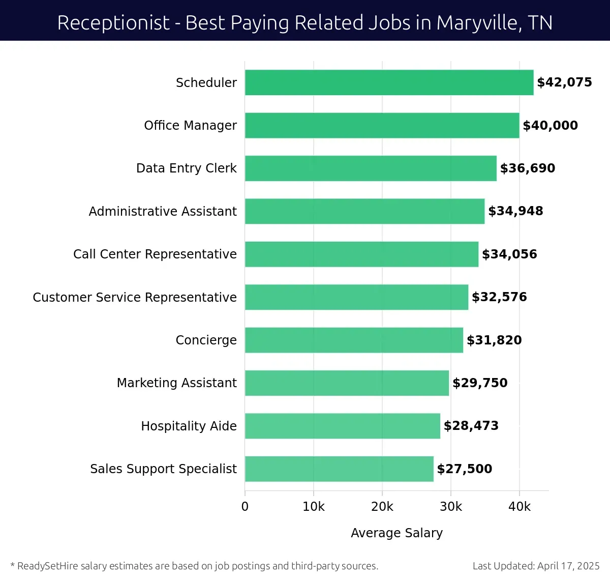 Graph displaying best paying related job salaries for Receptionist jobs near Maryville, TN, highlighting Scheduler with the highest at $42,075 and Sales Support Specialist with the lowest at $27,500.