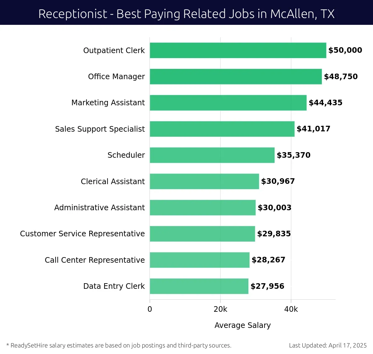 Graph displaying best paying related job salaries for Receptionist jobs near McAllen, TX, highlighting Outpatient Clerk with the highest at $50,000 and Data Entry Clerk with the lowest at $27,956.