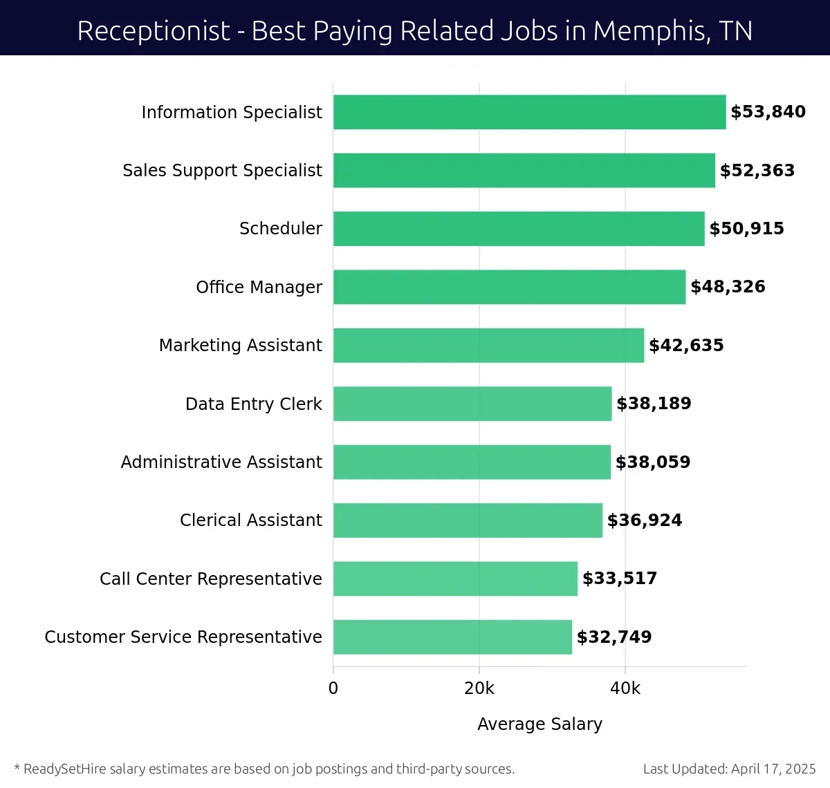 Graph displaying best paying related job salaries for Receptionist jobs near Memphis, TN, highlighting Information Specialist with the highest at $53,840 and Customer Service Representative with the lowest at $32,749.