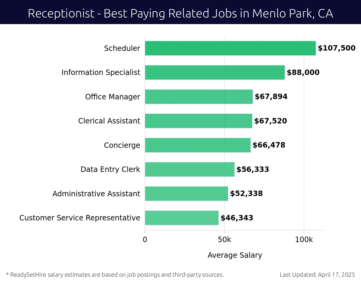 Graph displaying best paying related job salaries for Receptionist jobs near Menlo Park, CA, highlighting Scheduler with the highest at $107,500 and Customer Service Representative with the lowest at $56,333.