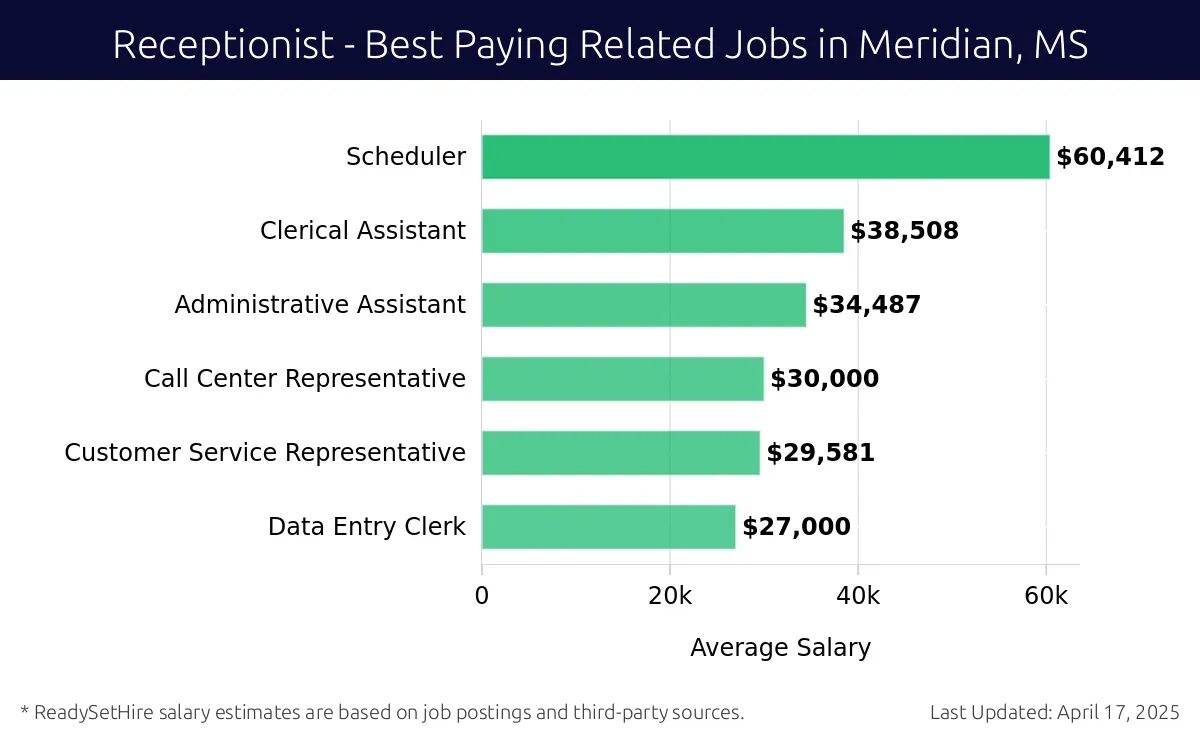 Graph displaying best paying related job salaries for Receptionist jobs near Meridian, MS, highlighting Scheduler with the highest at $60,412 and Data Entry Clerk with the lowest at $27,000.