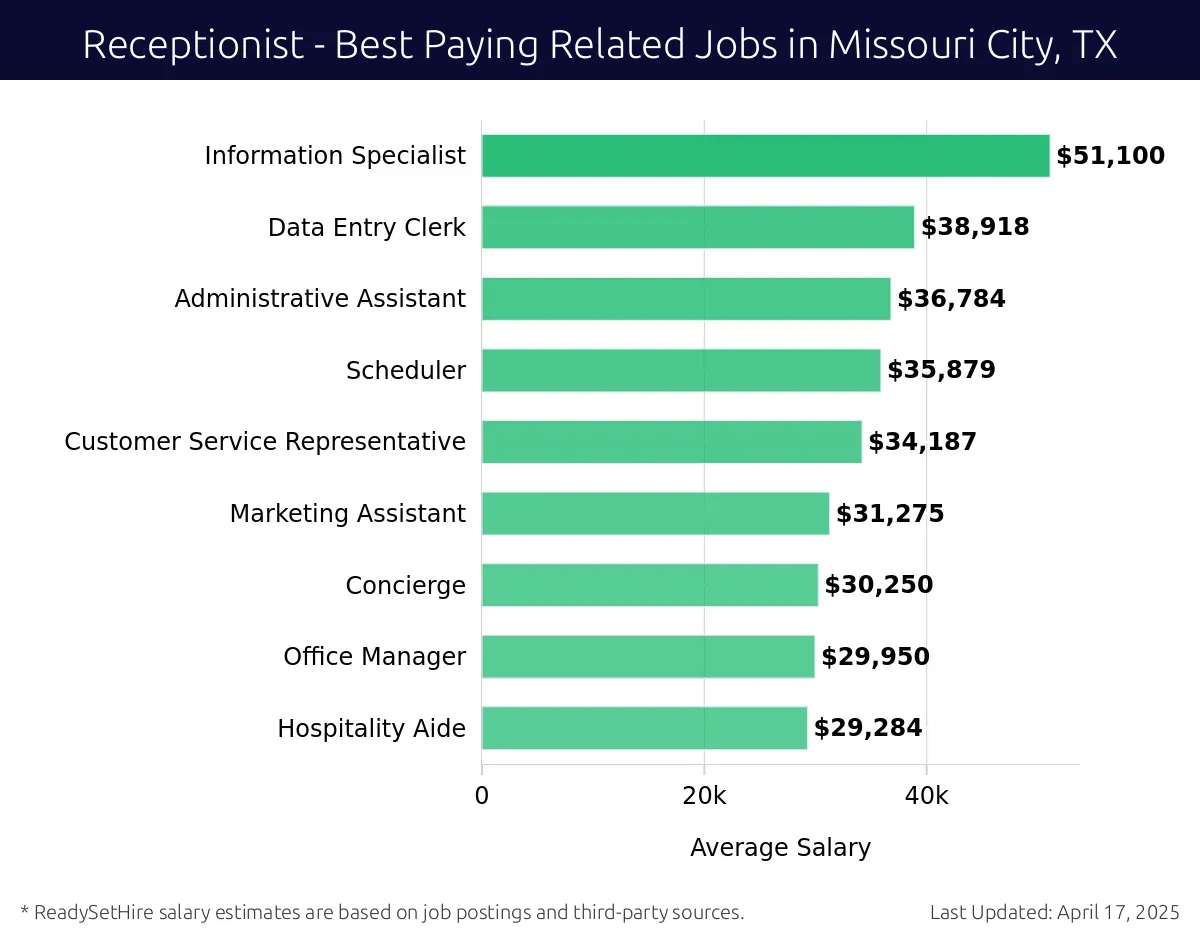 Graph displaying best paying related job salaries for Receptionist jobs near Missouri City, TX, highlighting Information Specialist with the highest at $51,100 and Hospitality Aide with the lowest at $29,284.
