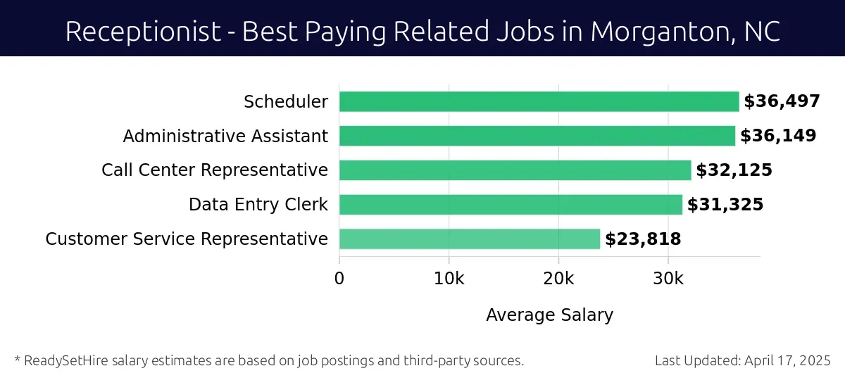 Graph displaying best paying related job salaries for Receptionist jobs near Morganton, NC, highlighting Scheduler with the highest at $36,497 and Customer Service Representative with the lowest at $23,818.