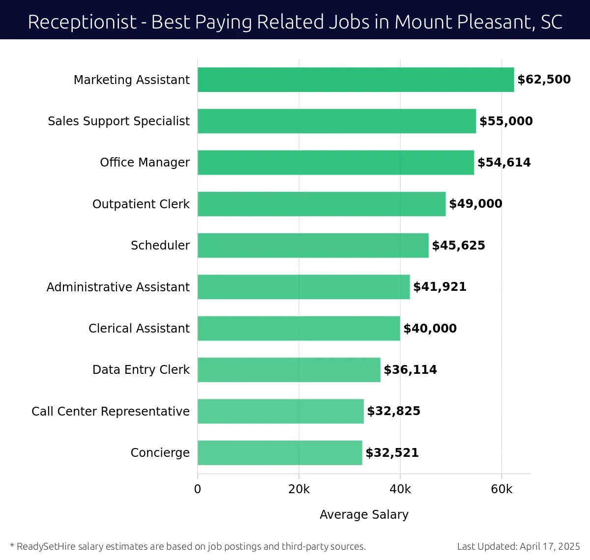 Graph displaying best paying related job salaries for Receptionist jobs near Mount Pleasant, SC, highlighting Marketing Assistant with the highest at $62,500 and Concierge with the lowest at $32,521.