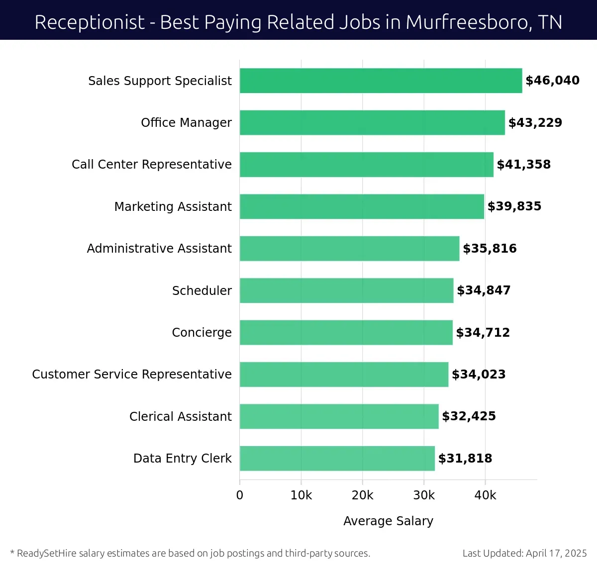 Graph displaying best paying related job salaries for Receptionist jobs near Murfreesboro, TN, highlighting Sales Support Specialist with the highest at $46,040 and Data Entry Clerk with the lowest at $31,818.