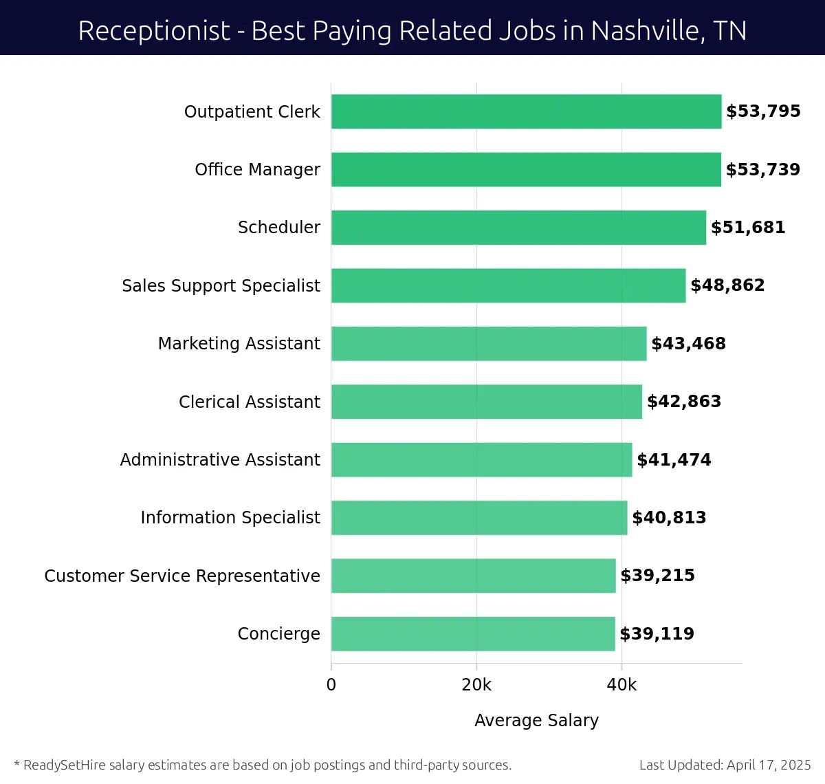 Graph displaying best paying related job salaries for Receptionist jobs near Nashville, TN, highlighting Outpatient Clerk with the highest at $53,795 and Concierge with the lowest at $39,119.