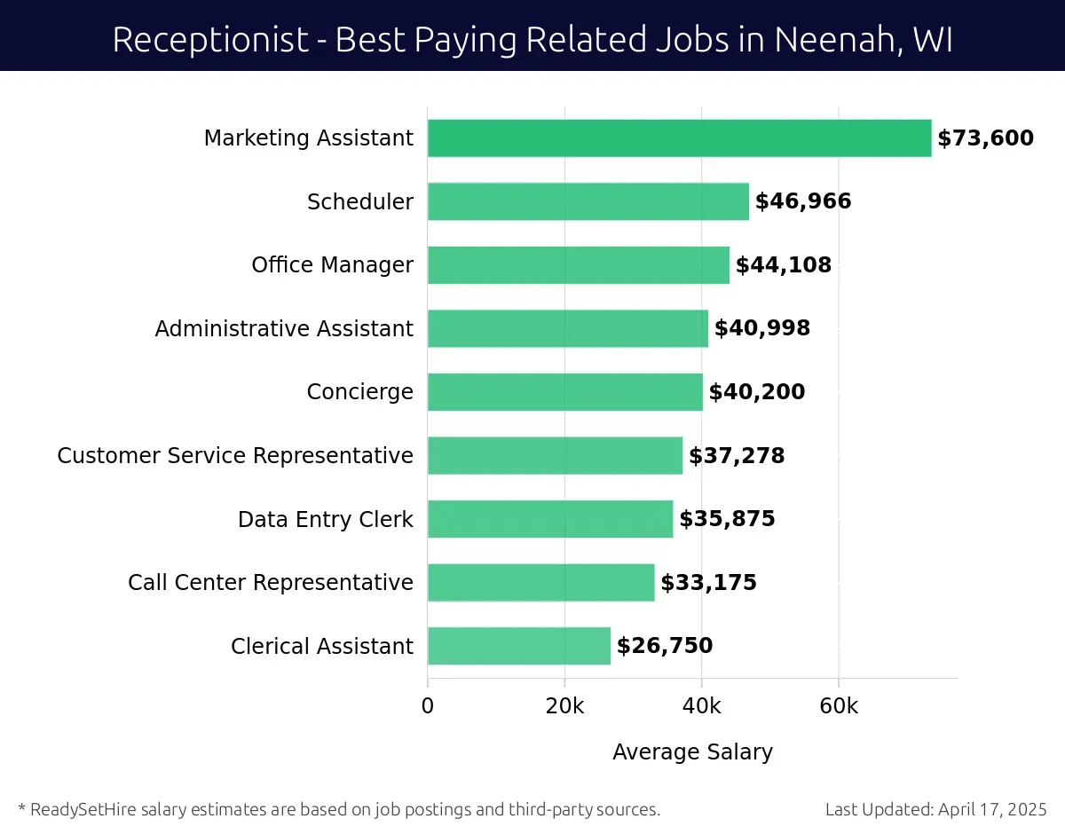 Graph displaying best paying related job salaries for Receptionist jobs near Neenah, WI, highlighting Marketing Assistant with the highest at $73,600 and Clerical Assistant with the lowest at $26,750.