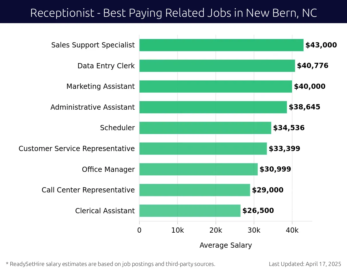 Graph displaying best paying related job salaries for Receptionist jobs near New Bern, NC, highlighting Sales Support Specialist with the highest at $43,000 and Clerical Assistant with the lowest at $26,500.