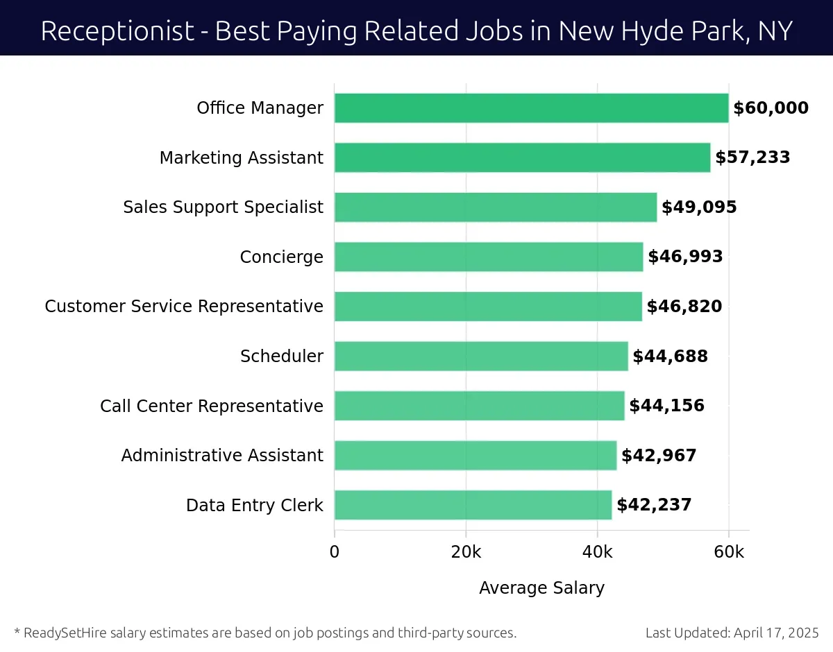 Graph displaying best paying related job salaries for Receptionist jobs near New Hyde Park, NY, highlighting Office Manager with the highest at $60,000 and Data Entry Clerk with the lowest at $42,237.