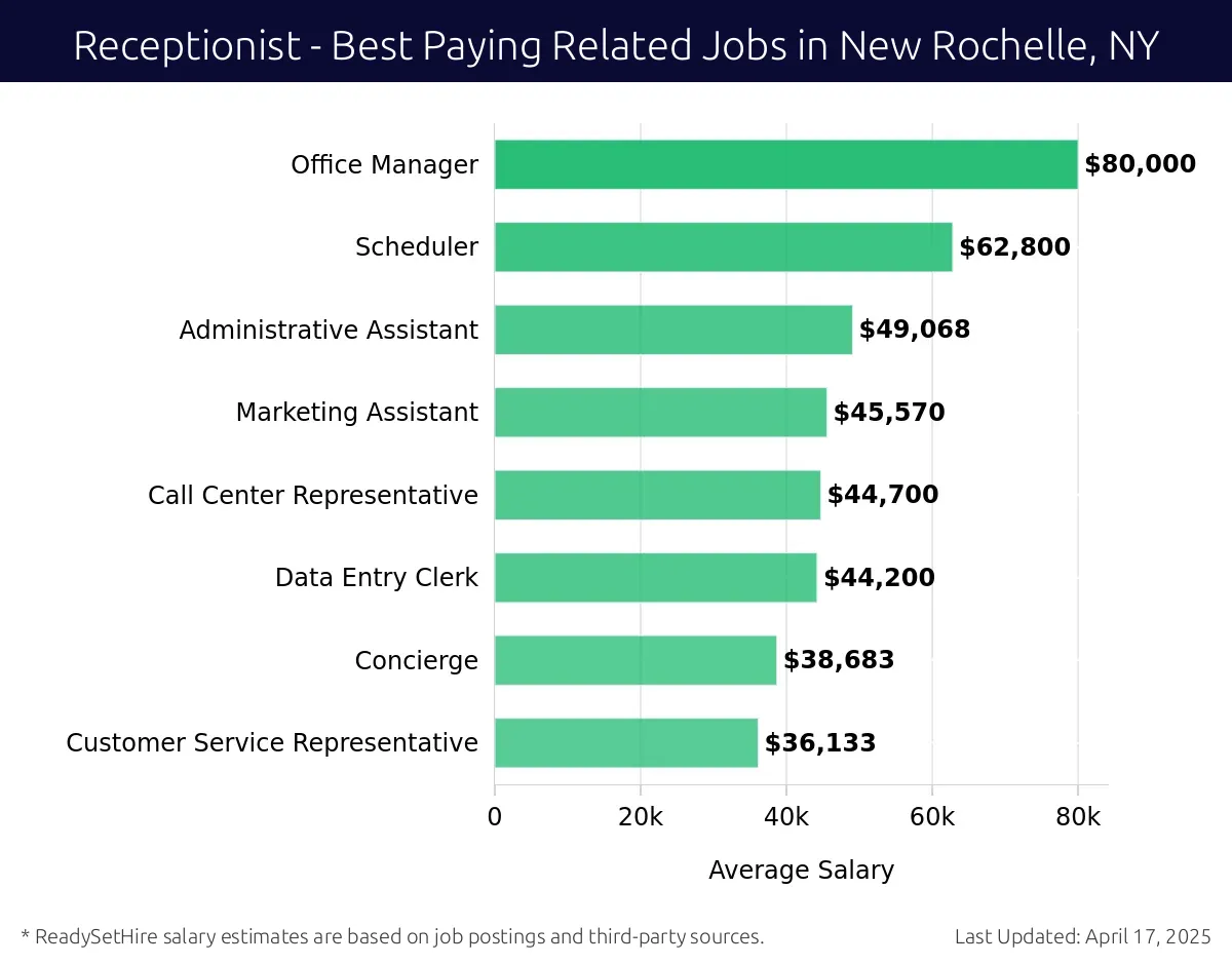Graph displaying best paying related job salaries for Receptionist jobs near New Rochelle, NY, highlighting Office Manager with the highest at $80,000 and Customer Service Representative with the lowest at $36,133.