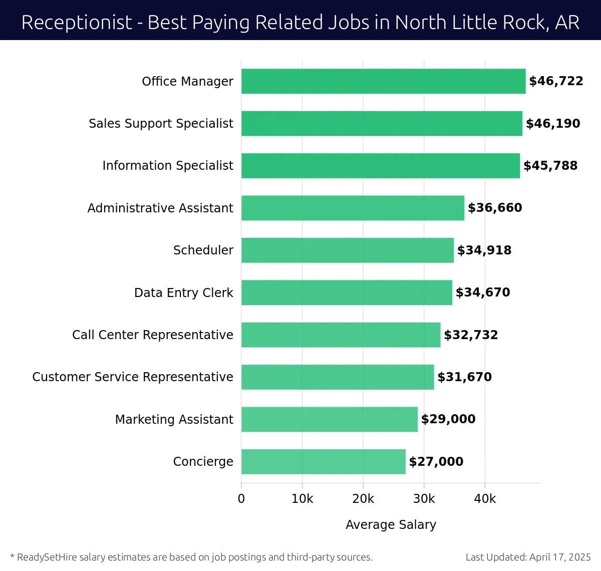 Graph displaying best paying related job salaries for Receptionist jobs near North Little Rock, AR, highlighting Office Manager with the highest at $46,722 and Concierge with the lowest at $27,000.