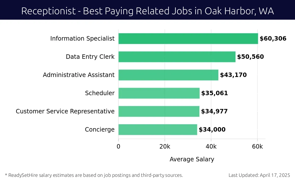 Graph displaying best paying related job salaries for Receptionist jobs near Oak Harbor, WA, highlighting Information Specialist with the highest at $60,306 and Concierge with the lowest at $34,000.