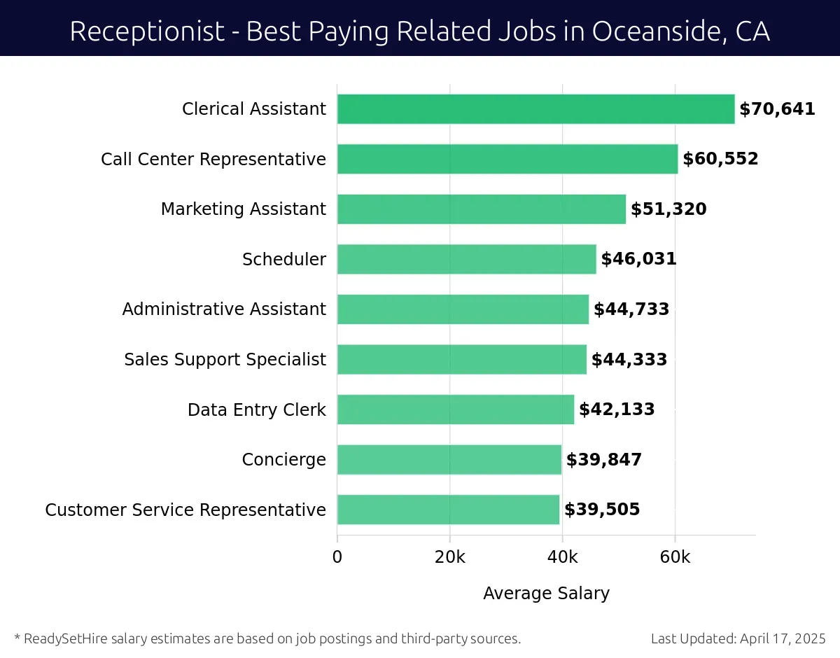 Graph displaying best paying related job salaries for Receptionist jobs near Oceanside, CA, highlighting Clerical Assistant with the highest at $70,641 and Customer Service Representative with the lowest at $39,505.