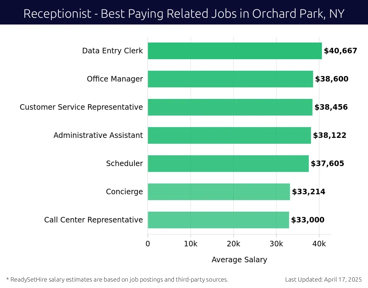 Graph displaying best paying related job salaries for Receptionist jobs near Orchard Park, NY, highlighting Data Entry Clerk with the highest at $40,667 and Call Center Representative with the lowest at $33,000.