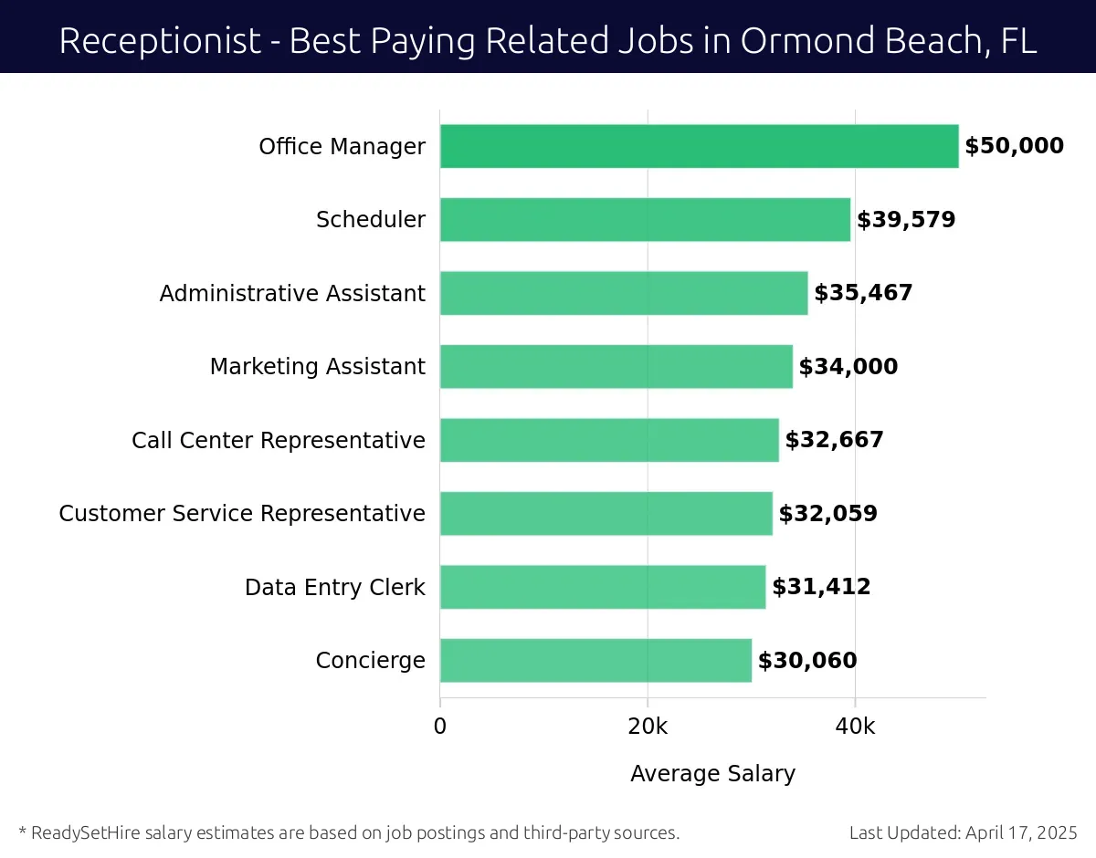 Graph displaying best paying related job salaries for Receptionist jobs near Ormond Beach, FL, highlighting Office Manager with the highest at $50,000 and Concierge with the lowest at $30,060.