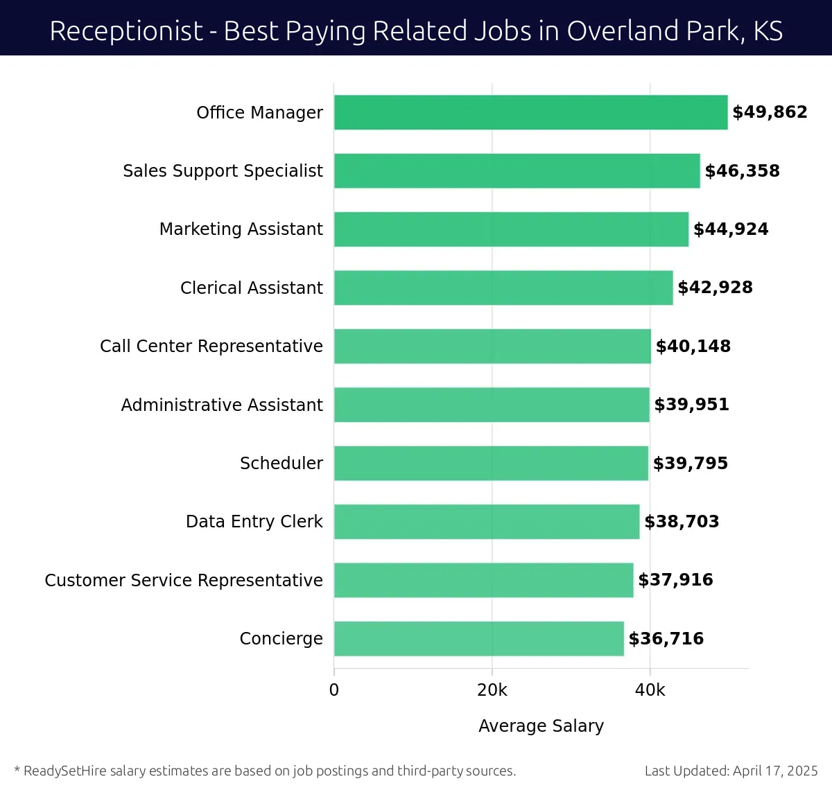 Graph displaying best paying related job salaries for Receptionist jobs near Overland Park, KS, highlighting Office Manager with the highest at $49,862 and Concierge with the lowest at $36,716.