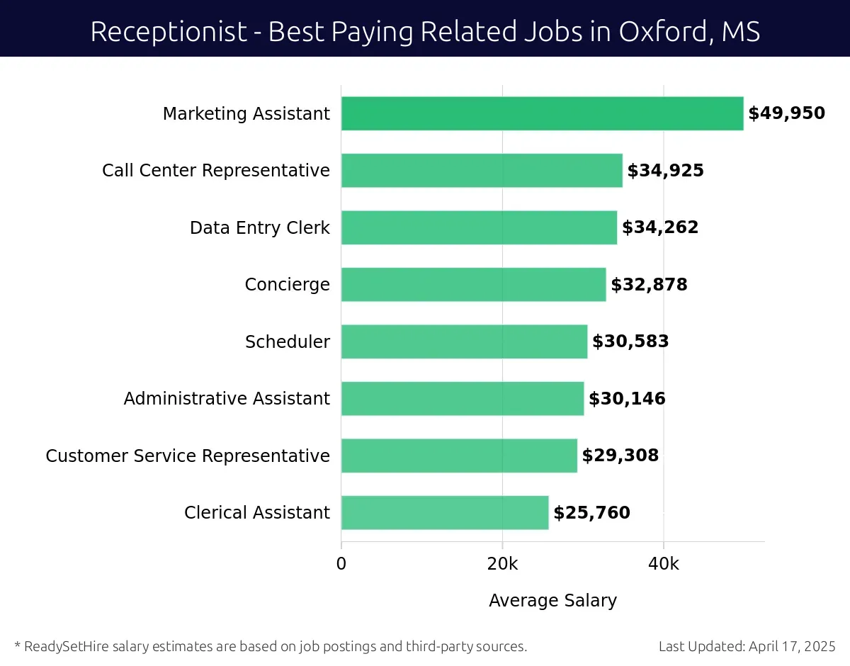 Graph displaying best paying related job salaries for Receptionist jobs near Oxford, MS, highlighting Marketing Assistant with the highest at $49,950 and Clerical Assistant with the lowest at $25,760.