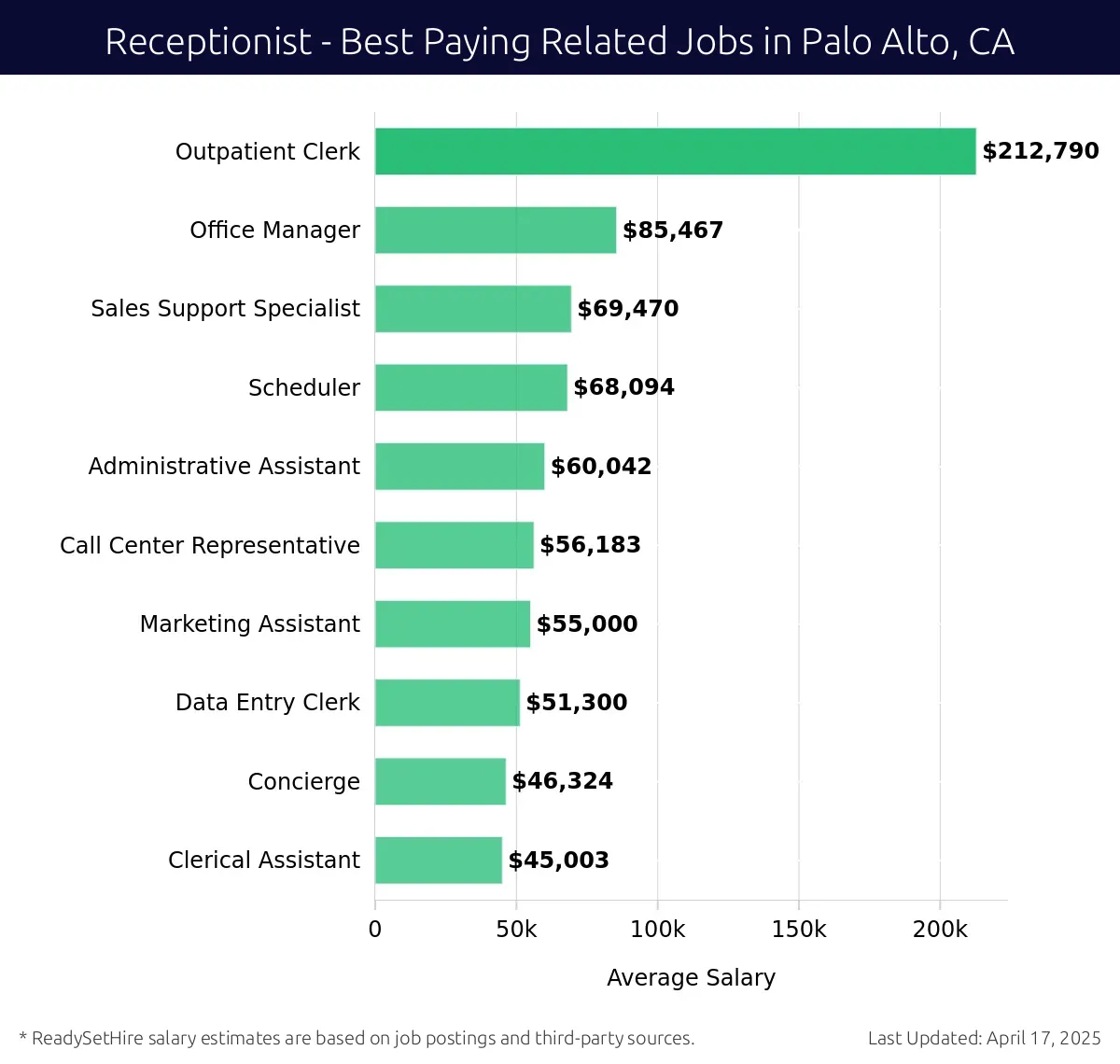 Graph displaying best paying related job salaries for Receptionist jobs near Palo Alto, CA, highlighting Outpatient Clerk with the highest at $212,790 and Clerical Assistant with the lowest at $45,003.
