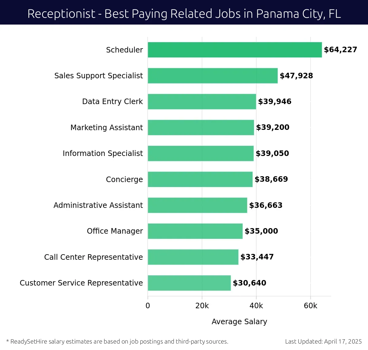 Graph displaying best paying related job salaries for Receptionist jobs near Panama City, FL, highlighting Scheduler with the highest at $64,227 and Customer Service Representative with the lowest at $30,640.