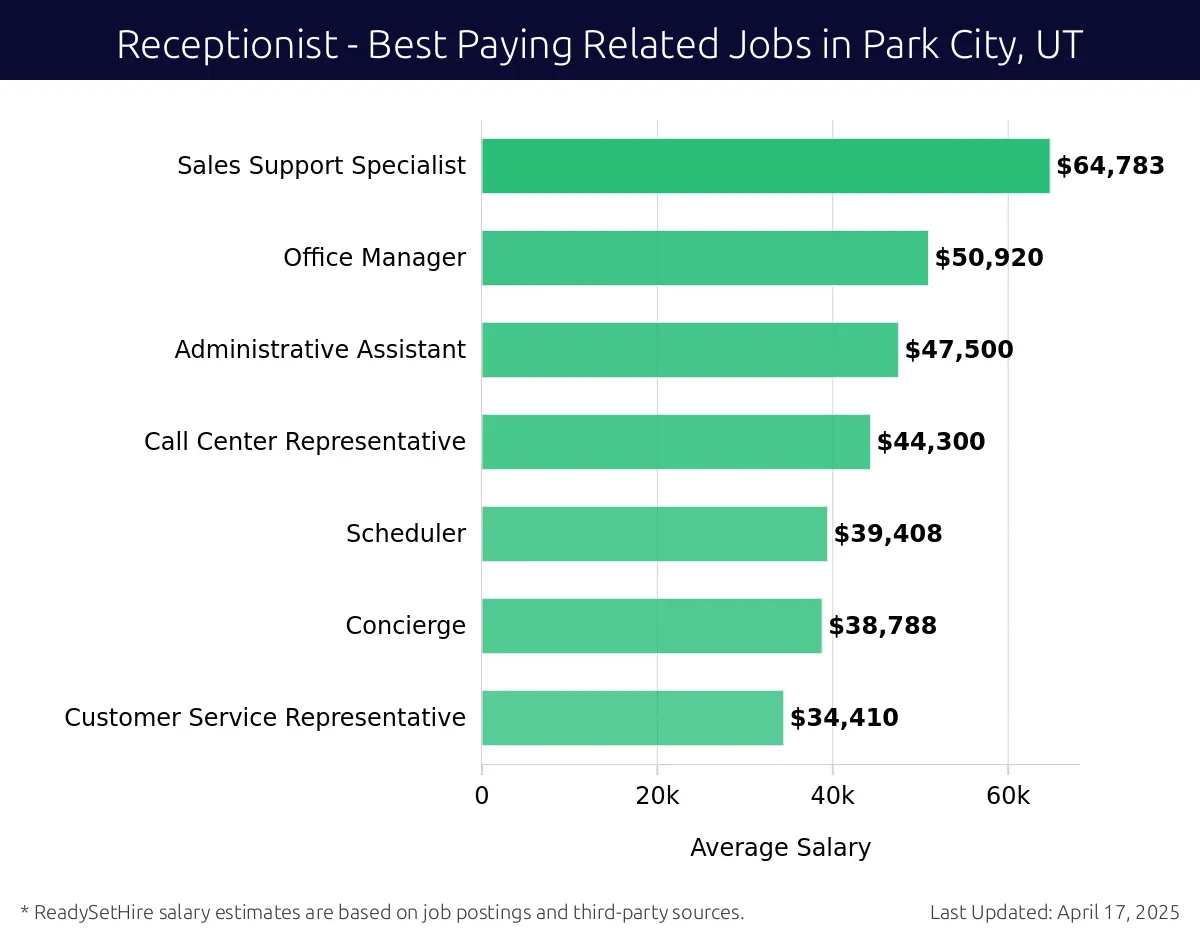 Graph displaying best paying related job salaries for Receptionist jobs near Park City, UT, highlighting Sales Support Specialist with the highest at $64,783 and Customer Service Representative with the lowest at $34,410.