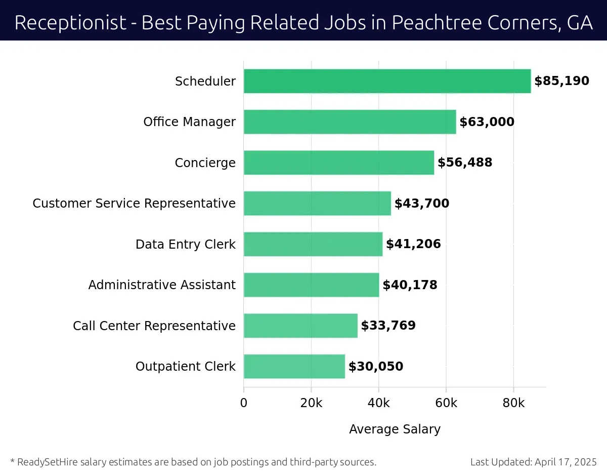 Graph displaying best paying related job salaries for Receptionist jobs near Peachtree Corners, GA, highlighting Scheduler with the highest at $85,190 and Outpatient Clerk with the lowest at $30,050.