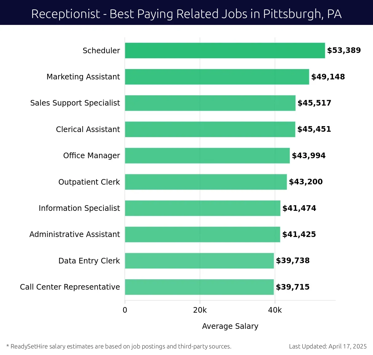 Graph displaying best paying related job salaries for Receptionist jobs near Pittsburgh, PA, highlighting Scheduler with the highest at $53,389 and Call Center Representative with the lowest at $39,715.