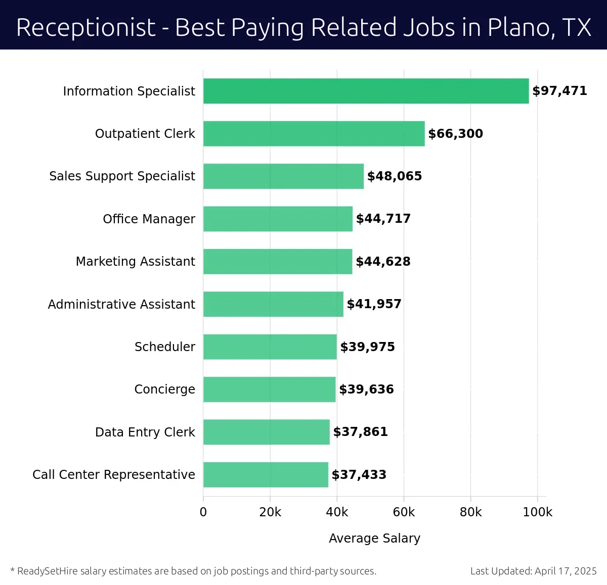 Graph displaying best paying related job salaries for Receptionist jobs near Plano, TX, highlighting Information Specialist with the highest at $97,471 and Call Center Representative with the lowest at $37,433.