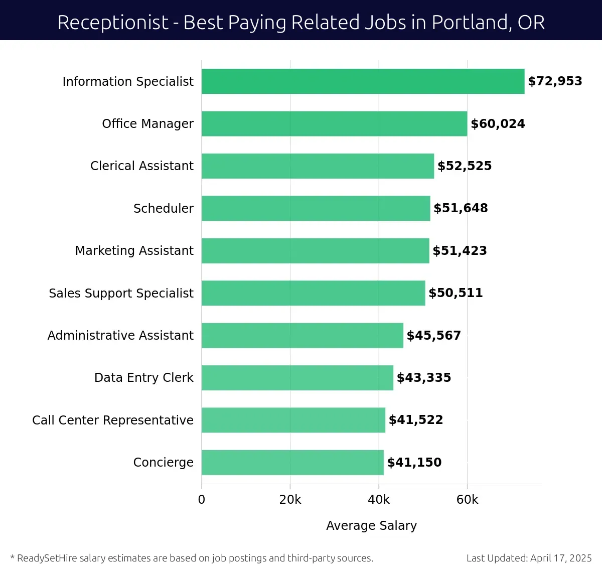 Graph displaying best paying related job salaries for Receptionist jobs near Portland, OR, highlighting Information Specialist with the highest at $72,953 and Concierge with the lowest at $41,150.