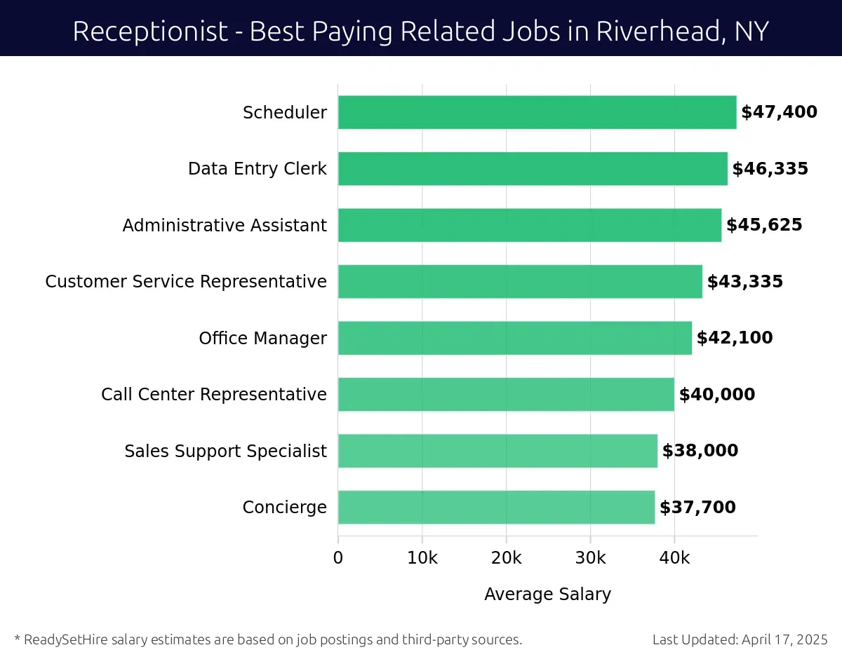 Graph displaying best paying related job salaries for Receptionist jobs near Riverhead, NY, highlighting Marketing Assistant with the highest at $47,400 and Concierge with the lowest at $37,700.