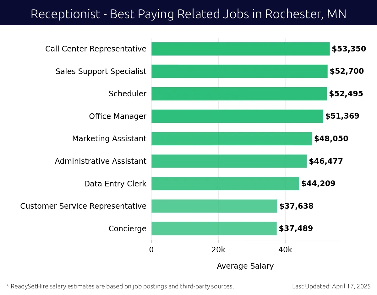 Graph displaying best paying related job salaries for Receptionist jobs near Rochester, MN, highlighting Call Center Representative with the highest at $53,350 and Concierge with the lowest at $37,489.