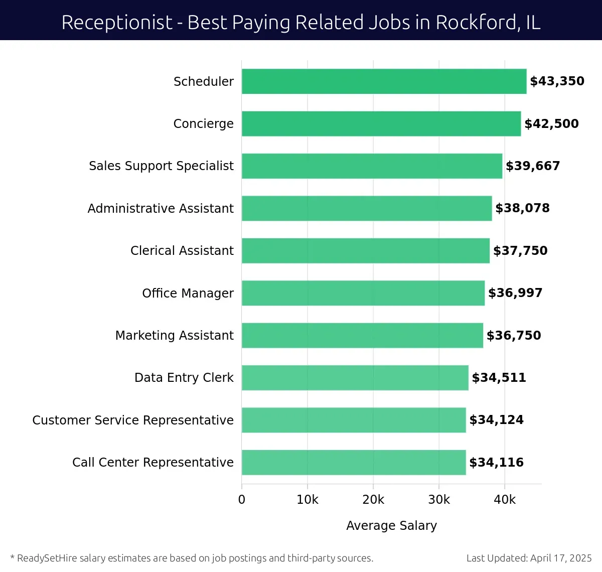 Graph displaying best paying related job salaries for Receptionist jobs near Rockford, IL, highlighting Scheduler with the highest at $43,350 and Call Center Representative with the lowest at $34,116.