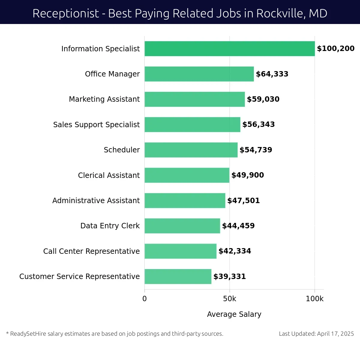 Graph displaying best paying related job salaries for Receptionist jobs near Rockville, MD, highlighting Information Specialist with the highest at $100,200 and Customer Service Representative with the lowest at $39,331.