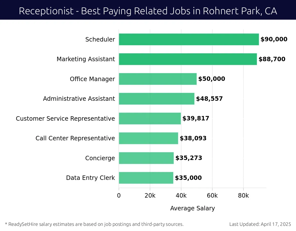 Graph displaying best paying related job salaries for Receptionist jobs near Rohnert Park, CA, highlighting Scheduler with the highest at $90,000 and Data Entry Clerk with the lowest at $35,000.