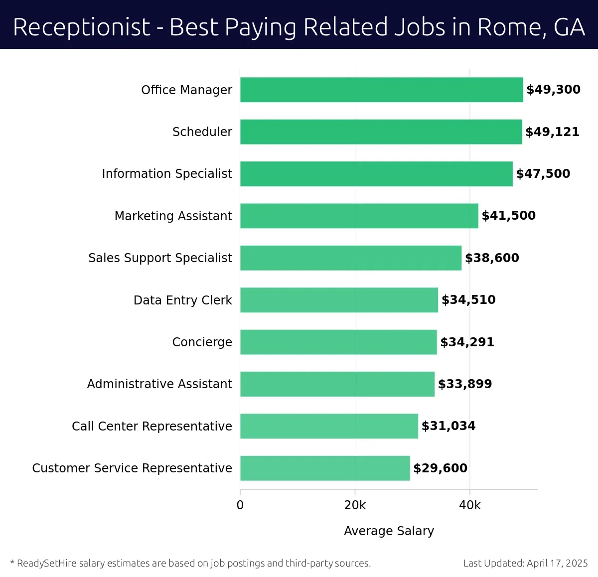 Graph displaying best paying related job salaries for Receptionist jobs near Rome, GA, highlighting Office Manager with the highest at $49,300 and Customer Service Representative with the lowest at $29,600.