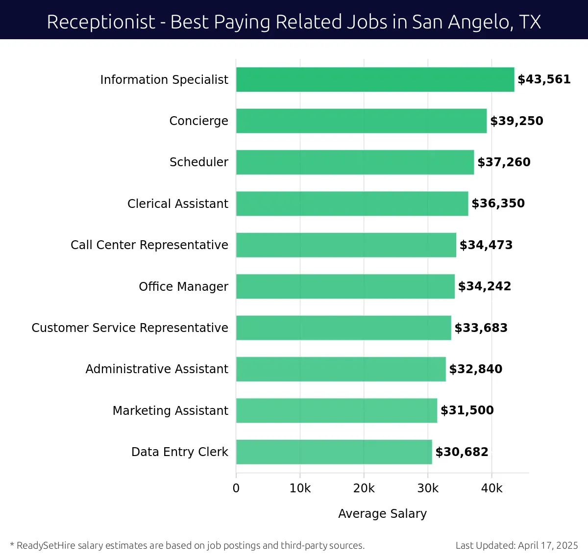 Graph displaying best paying related job salaries for Receptionist jobs near San Angelo, TX, highlighting Information Specialist with the highest at $43,561 and Data Entry Clerk with the lowest at $30,682.